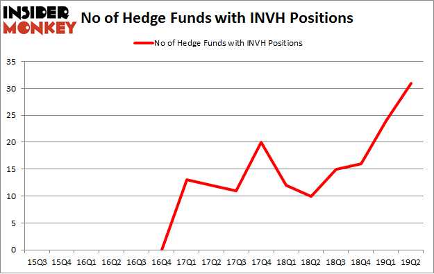 No of Hedge Funds with INVH Positions