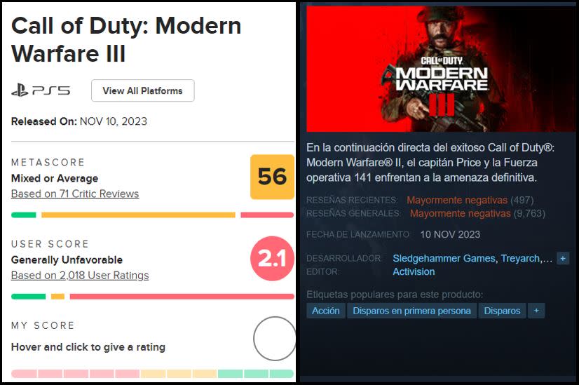 Call of Duty: Modern Warfare III es el juego peor calificado en la historia de la franquicia