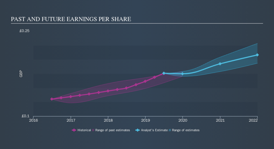 LSE:MONY Past and Future Earnings, October 26th 2019