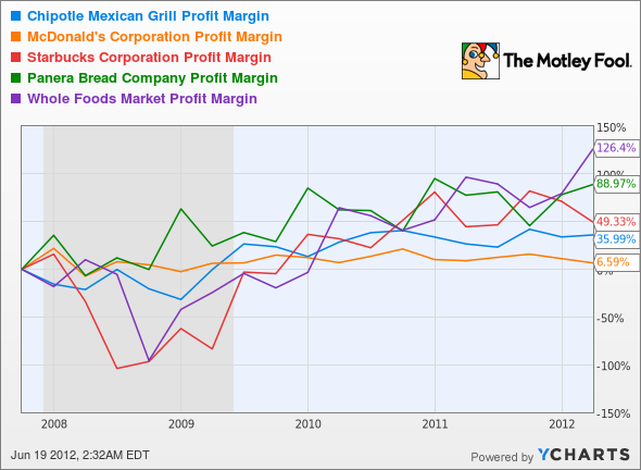 CMG Profit Margin Chart