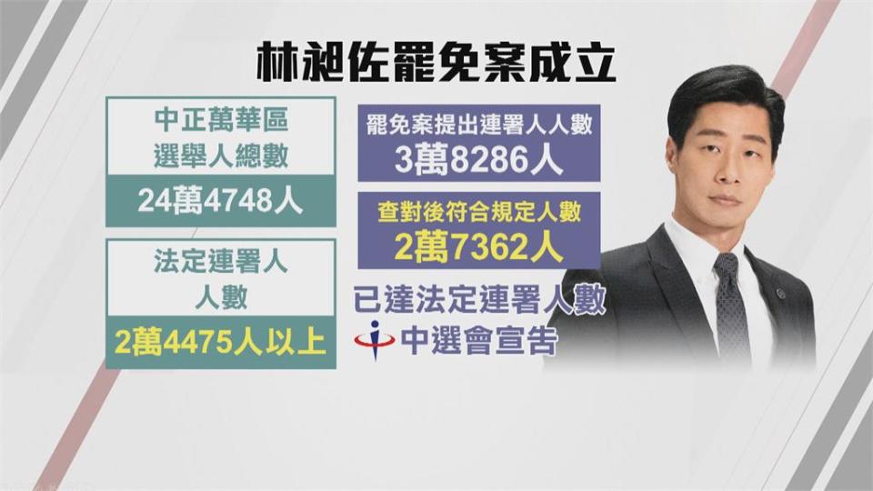 林昶佐罷免案成立　1/9投票與中二補選同日