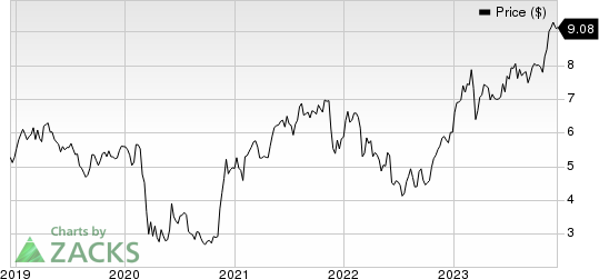 Banco Bilbao Viscaya Argentaria S.A. Price