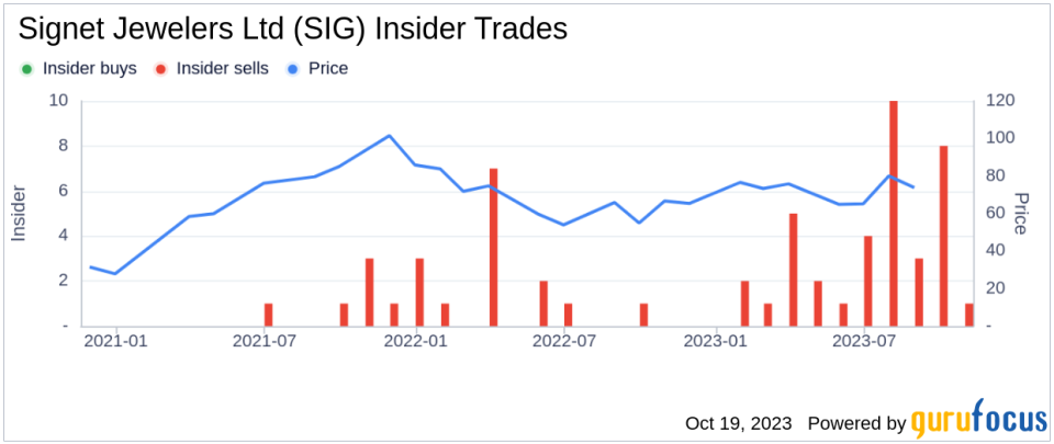 Insider Sell: Stephen Lovejoy Sells 3,000 Shares of Signet Jewelers Ltd