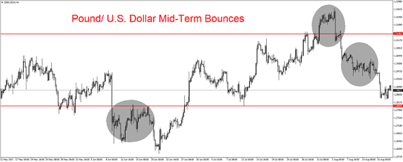 GBP/USD 4H Chart