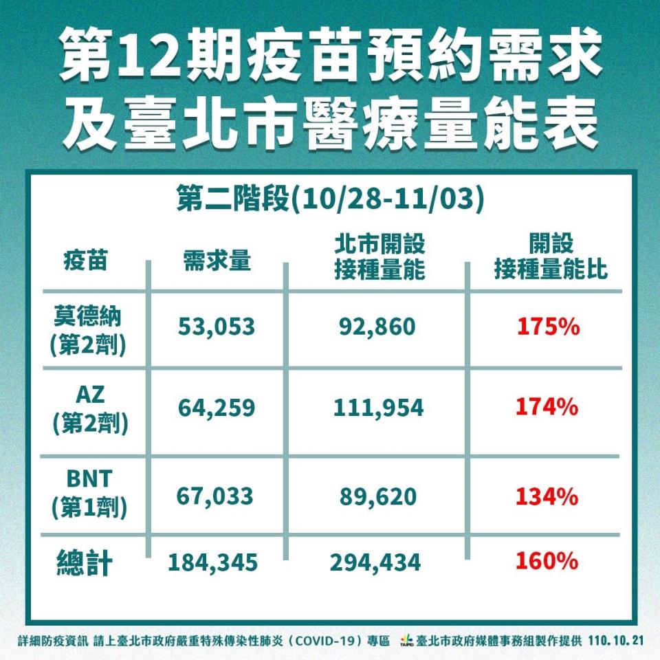 第12期疫苗預約需求及台北市醫療量能表（第二階段）。（圖／台北市政府提供）