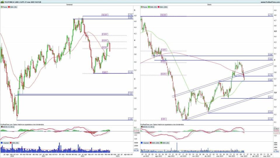 Telefónica análisis técnico del valor 