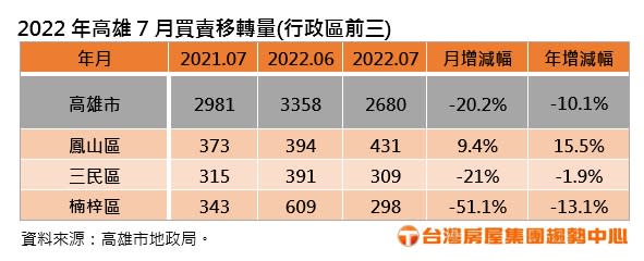 高雄7月買賣移轉量