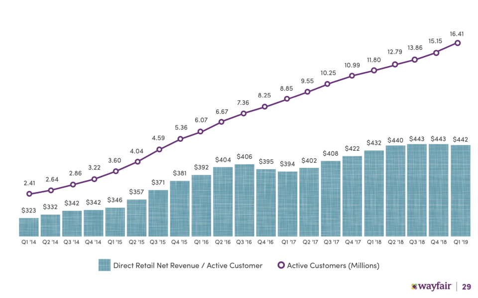 A chart showing active customers.