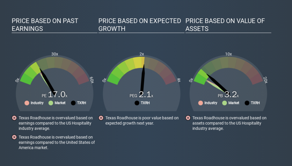 NasdaqGS:TXRH Price Estimation Relative to Market, March 12th 2020