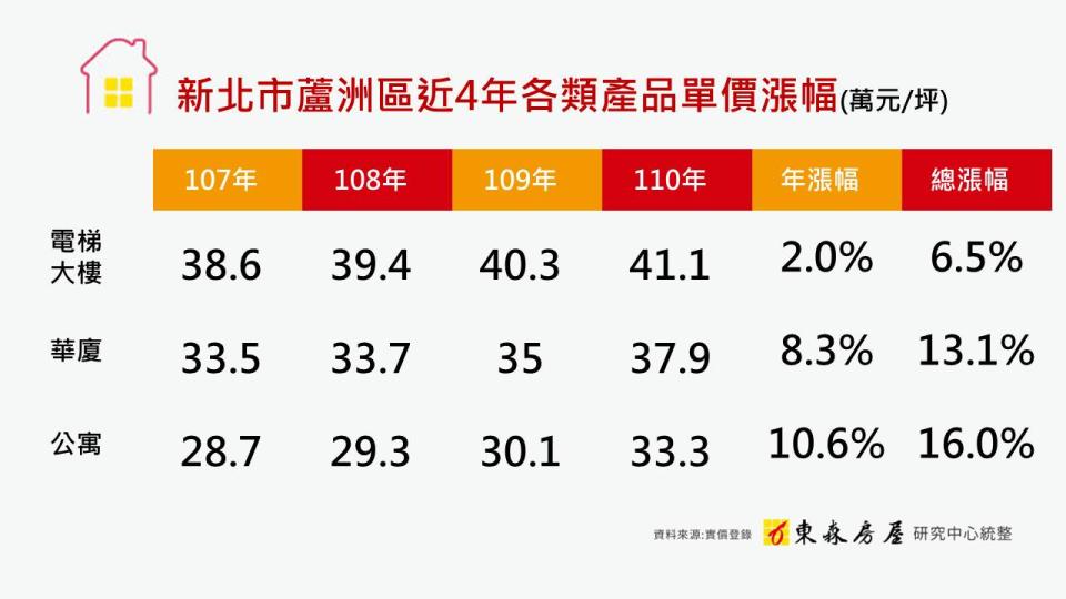 新北市蘆洲區近4年各類產品單價漲幅。（圖／東森房屋提供）