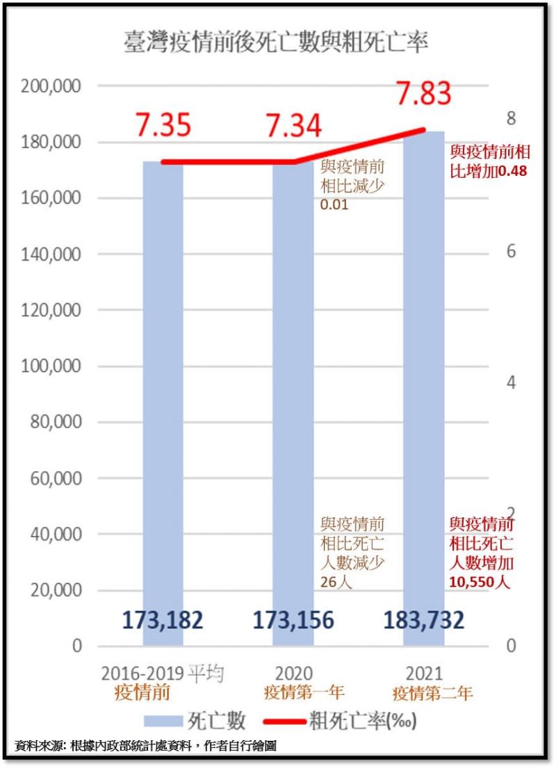 20220514-詹長權分析台灣在疫情前後的死亡數與粗死亡率，發現2021年的粗死亡率相較前1年有上升。（取自詹長權臉書）