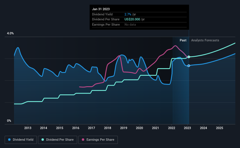 historic-dividend