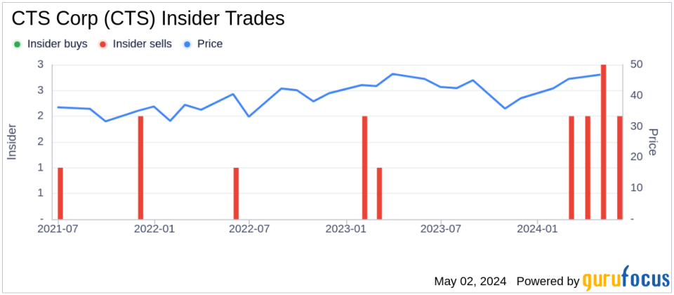 Insider Selling: President & CEO Kieran O'Sullivan Sells Shares of CTS Corp (CTS)