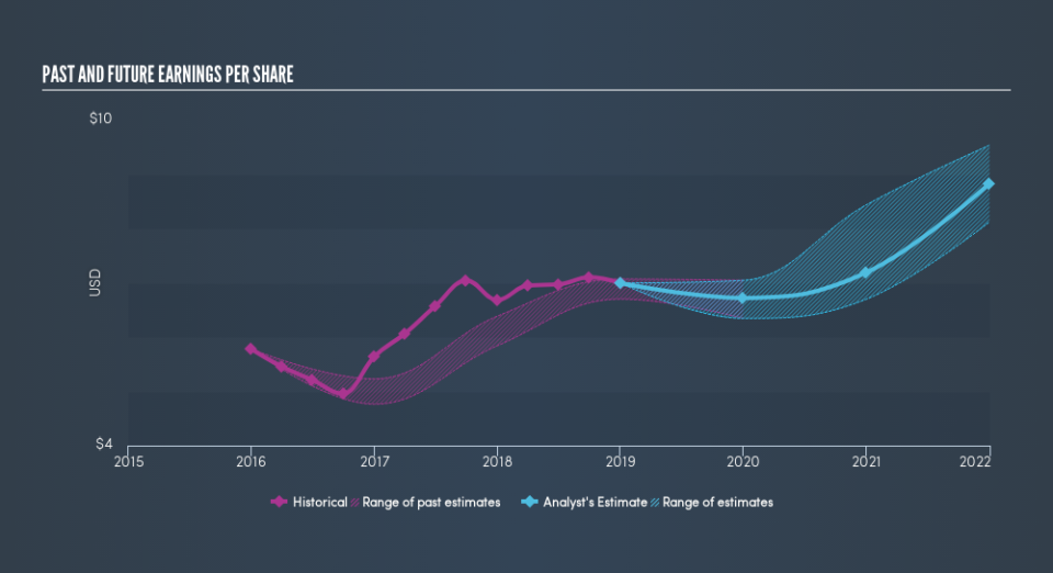 NYSE:AER Past and Future Earnings, March 27th 2019