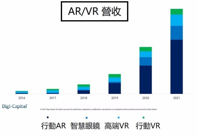 ARVR營收 / 圖：DigiCapital