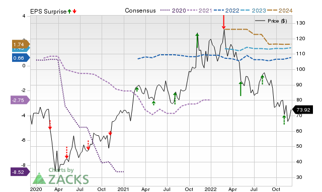 Zacks Price, Consensus and EPS Surprise Chart for LYV