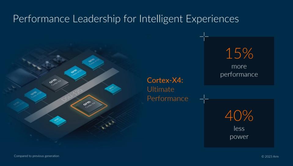 ▲以台積電N3E製程設計的Cortex-X4 CPU，相比去年推出的Cortex-X3 CPU可在運算效能提升15%，電力則可精簡40%