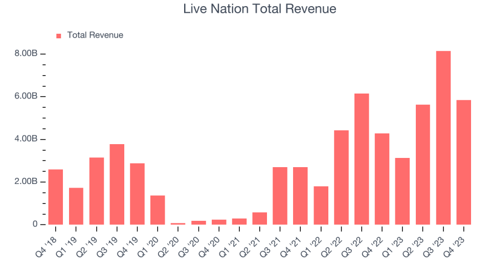 Live Nation Total Revenue