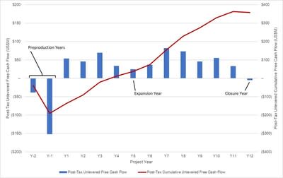 Figure 2: Projected Life of Mine Post-Tax Unlevered Free Cash Flow. Source: Ausenco, 2023. Source: Ausenco, 2023. (CNW Group/Freeman Gold Corp.)