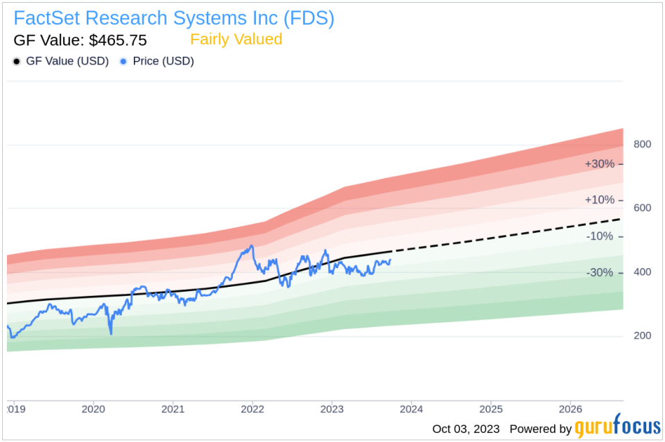 FactSet Research Systems Inc CTO Katherine Stepp Sells 1,805 Shares