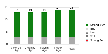 Broker Rating Breakdown Chart for MELI