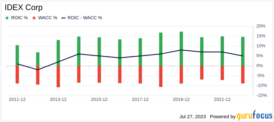 Is IDEX Corp (IEX) Modestly Undervalued? A Comprehensive Analysis