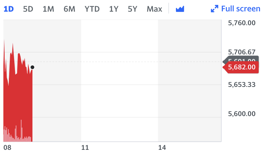 Graph: Yahoo Finance 