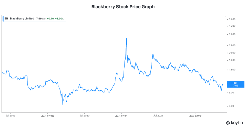 Tech stock Blackberry