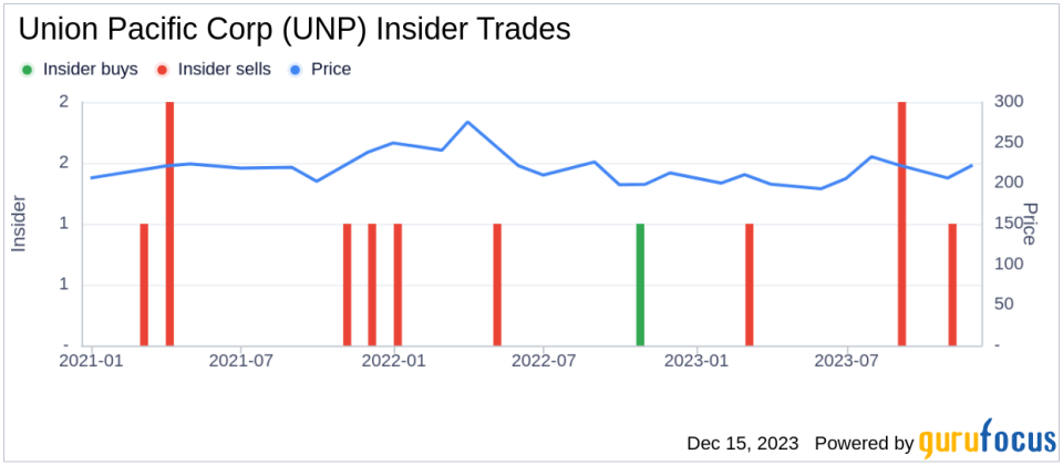 Insider Sell: EVP & CFO Jennifer Hamann Sells 1,000 Shares of Union Pacific Corp (UNP)