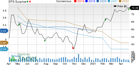 Equity Residential Price, Consensus and EPS Surprise