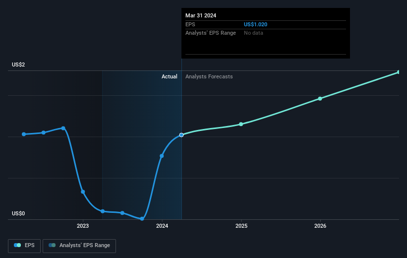 Those who invested in Interface (NASDAQ:TILE) a year ago are up 77% - Yahoo Finance UK