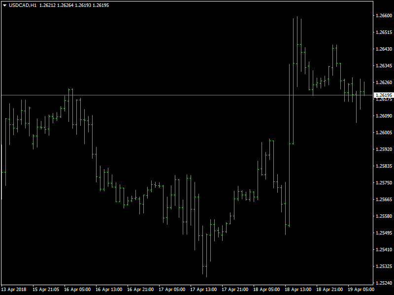 USDCAD Hourly