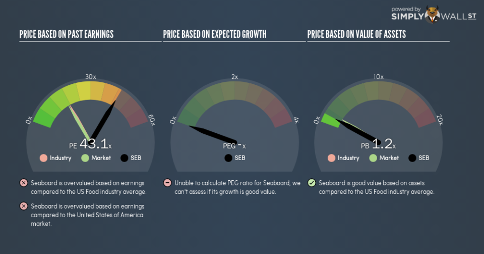 AMEX:SEB PE PEG Gauge January 17th 19