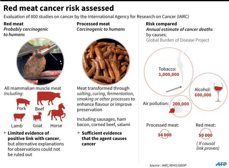 Red meat cancer risk assessed