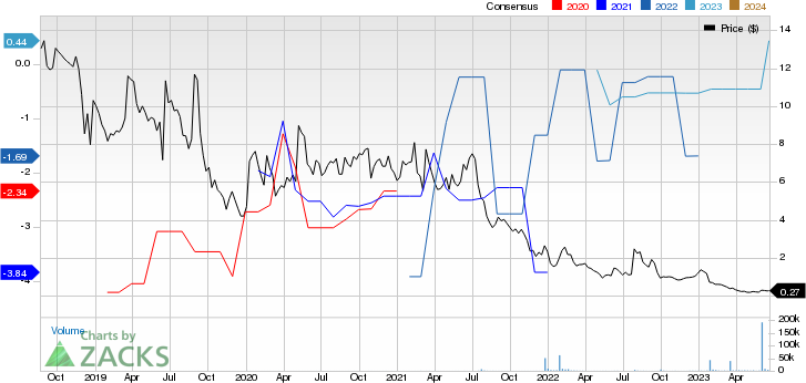 Aridis Pharmaceuticals Price and Consensus