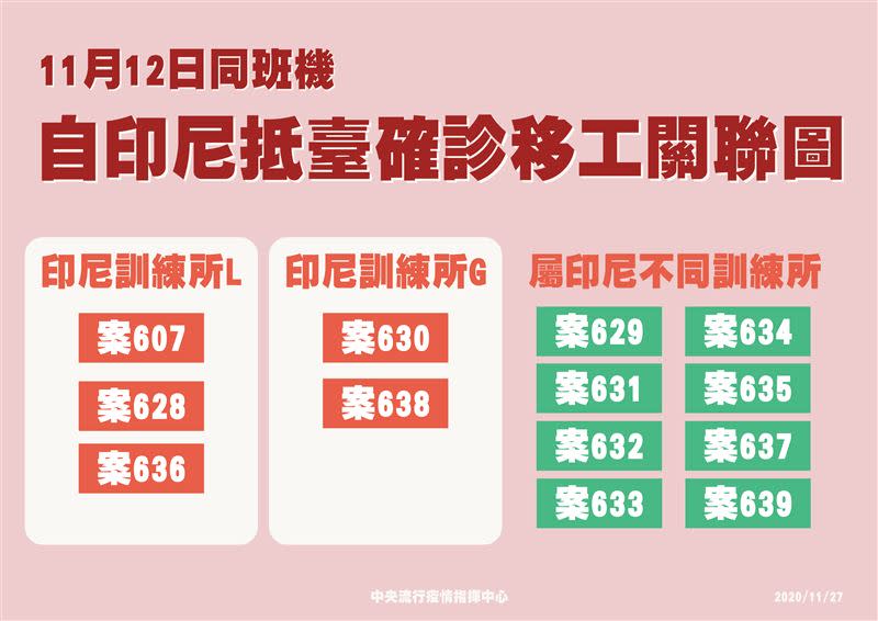 移工關聯圖。今爆增14明確診個案，其中13例個案均為印尼籍女性移工，以及班機座位圖。（圖／中央流行疫情指揮中心提供）