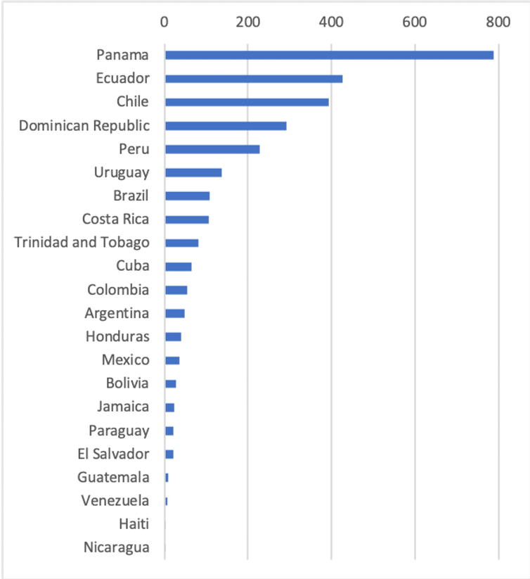 <span class="caption">Latin America and the Caribbean: reported cases per million, April 13th 2020.</span> <span class="attribution"><span class="source">World Health Organization</span></span>