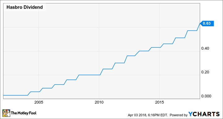 HAS Dividend Chart