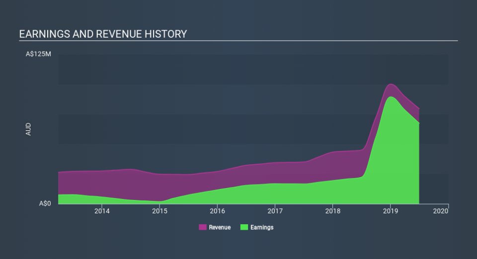 ASX:RND Income Statement, January 17th 2020