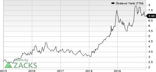 Invesco Ltd. Dividend Yield (TTM)