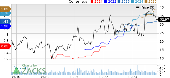 Pure Storage, Inc. Price and Consensus