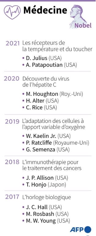 Les lauréats des prix Nobel de médecine 2017-2021 (AFP - )