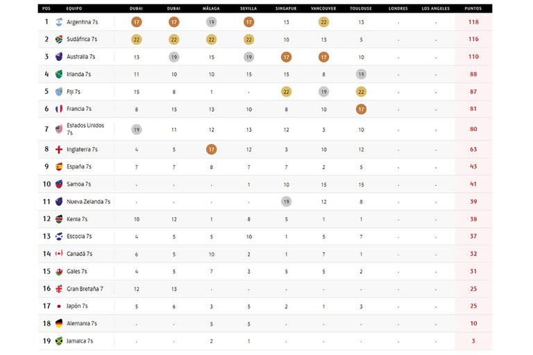 Las posiciones del Circuito Mundial de Seven, a falta de dos etapas, con los Pumas 7s en el primer lugar.