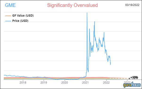 GameStop: Still Overvalued With No Solid Investment Premise