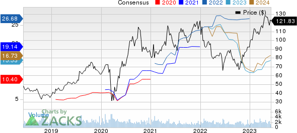 Meritage Homes Corporation Price and Consensus