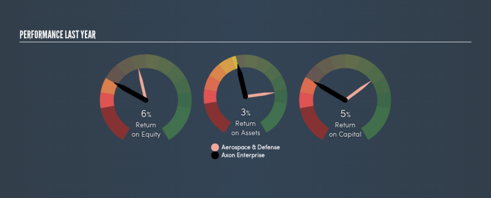 NasdaqGS:AAXN Past Revenue and Net Income, March 24th 2019