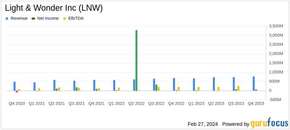 Light & Wonder Inc (LNW) Reports Record Full Year Revenue and Earnings Growth