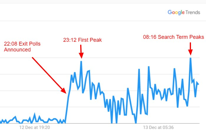 Google search results analysed by sports betting playform OLBG. Chart: Google Trends / OLBG