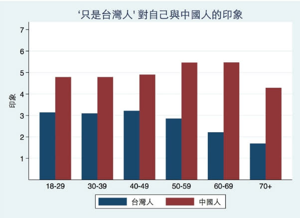 圖一：只認為自己是台灣人的受訪者對中國人和台灣人的整體印象 為了測量這些受訪者眼中台灣人和中國人的族群差異，我們取受訪者對台灣人和中國人各自印象分的平均（1分為最好的分數，7分為最差的分數）。之後，我們將受訪者對中國人的印象分減去受訪者对台灣人的印象分以測量受訪者眼中台灣人和中國人的族群差異（identity difference）。 – 6分代表受訪者對中國人的印象相對於台灣人好許多。+ 6分代表受訪者對台灣人的印象相對於中國人好許多。