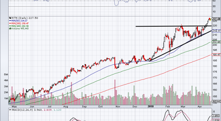 RTN stock trades